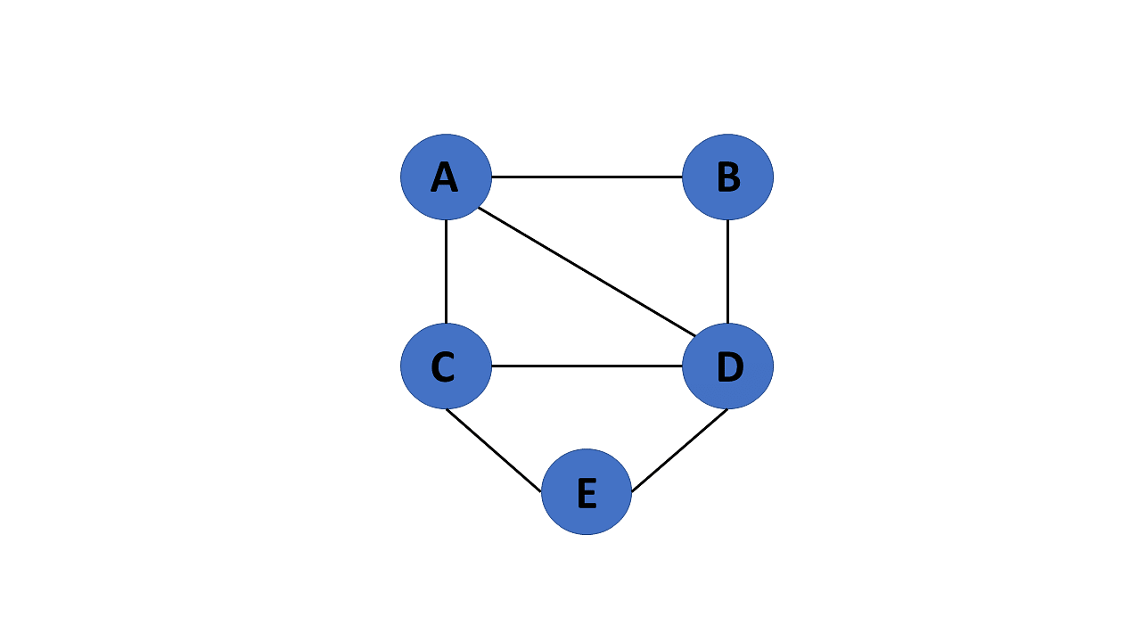 Graphs In Data Structure Overview Types And More Updated Simplilearn